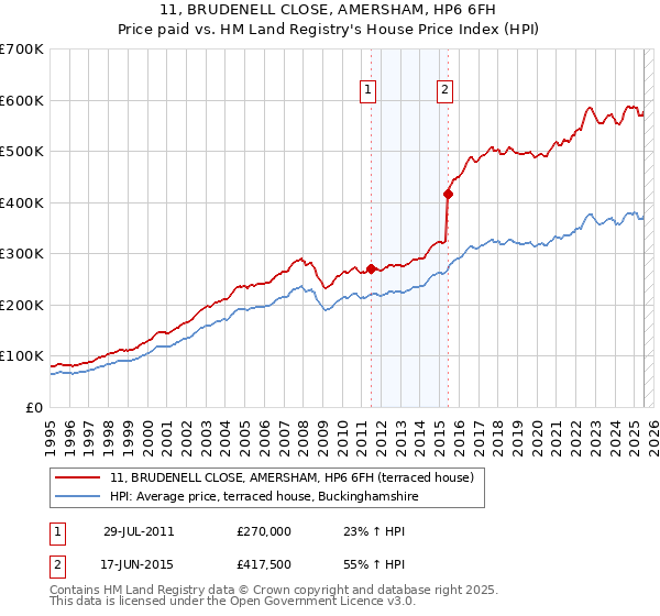 11, BRUDENELL CLOSE, AMERSHAM, HP6 6FH: Price paid vs HM Land Registry's House Price Index