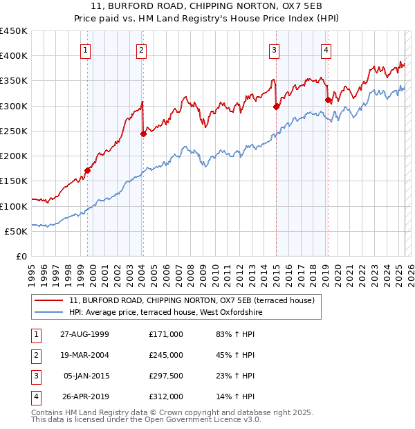 11, BURFORD ROAD, CHIPPING NORTON, OX7 5EB: Price paid vs HM Land Registry's House Price Index