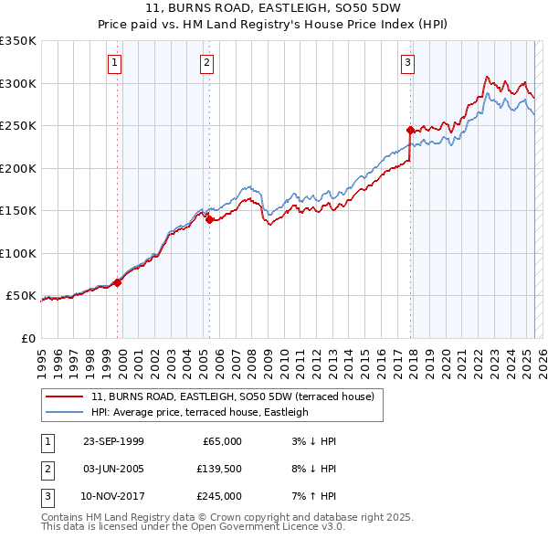 11, BURNS ROAD, EASTLEIGH, SO50 5DW: Price paid vs HM Land Registry's House Price Index