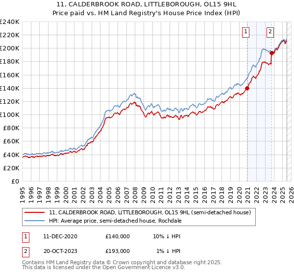 11, CALDERBROOK ROAD, LITTLEBOROUGH, OL15 9HL: Price paid vs HM Land Registry's House Price Index
