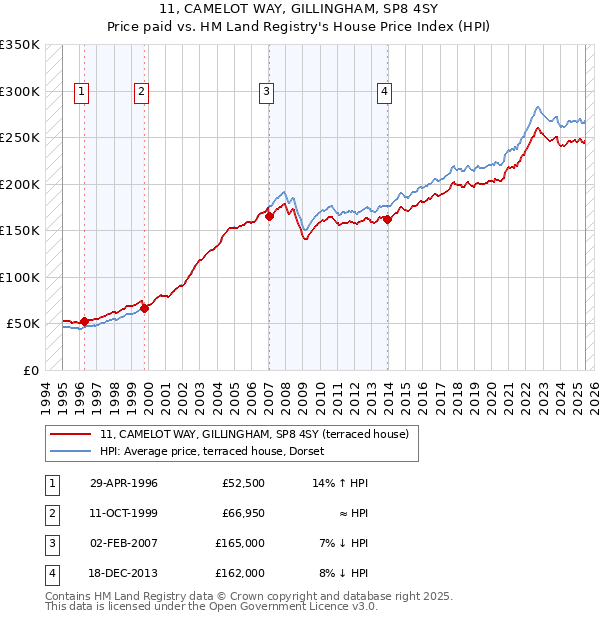 11, CAMELOT WAY, GILLINGHAM, SP8 4SY: Price paid vs HM Land Registry's House Price Index