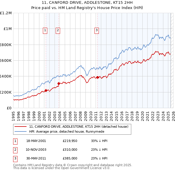 11, CANFORD DRIVE, ADDLESTONE, KT15 2HH: Price paid vs HM Land Registry's House Price Index