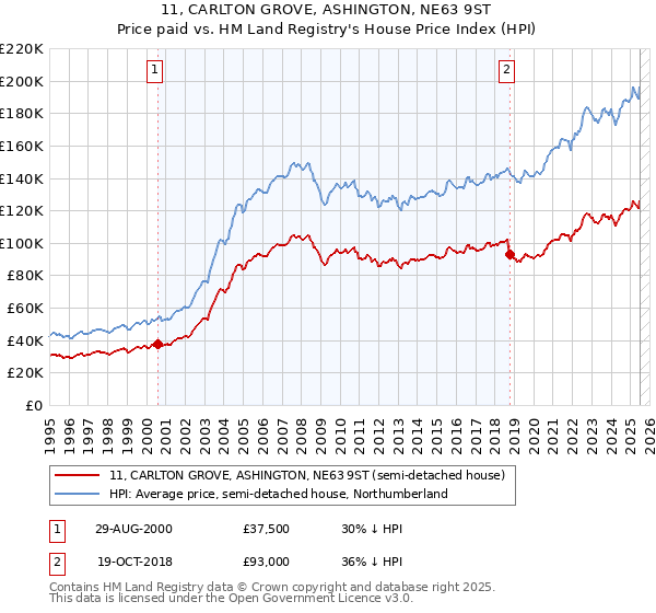 11, CARLTON GROVE, ASHINGTON, NE63 9ST: Price paid vs HM Land Registry's House Price Index