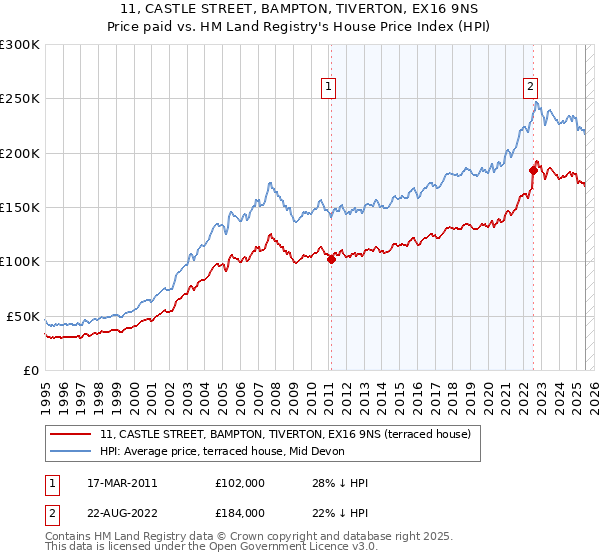 11, CASTLE STREET, BAMPTON, TIVERTON, EX16 9NS: Price paid vs HM Land Registry's House Price Index