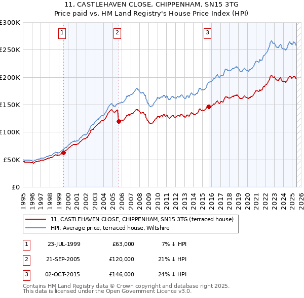 11, CASTLEHAVEN CLOSE, CHIPPENHAM, SN15 3TG: Price paid vs HM Land Registry's House Price Index
