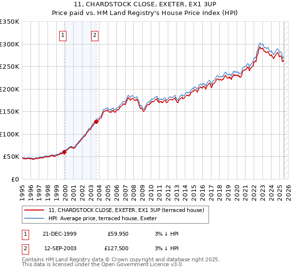 11, CHARDSTOCK CLOSE, EXETER, EX1 3UP: Price paid vs HM Land Registry's House Price Index