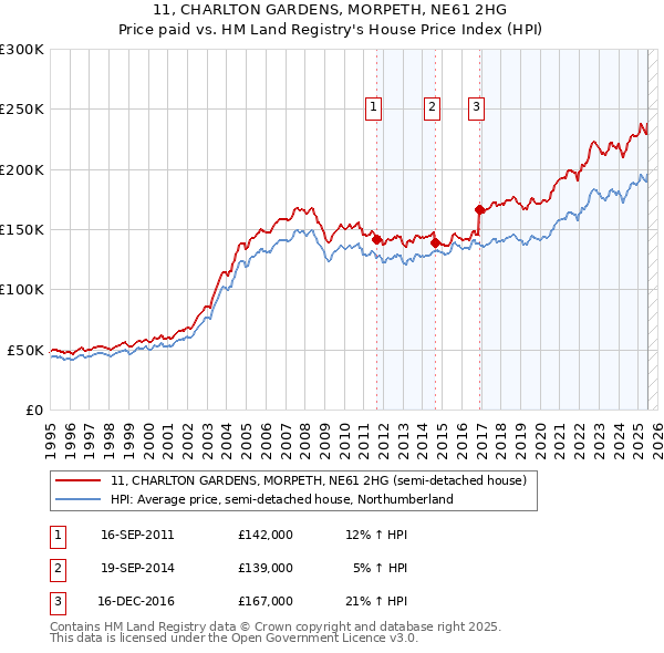 11, CHARLTON GARDENS, MORPETH, NE61 2HG: Price paid vs HM Land Registry's House Price Index