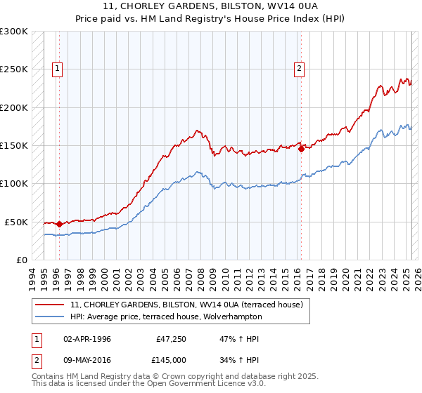 11, CHORLEY GARDENS, BILSTON, WV14 0UA: Price paid vs HM Land Registry's House Price Index