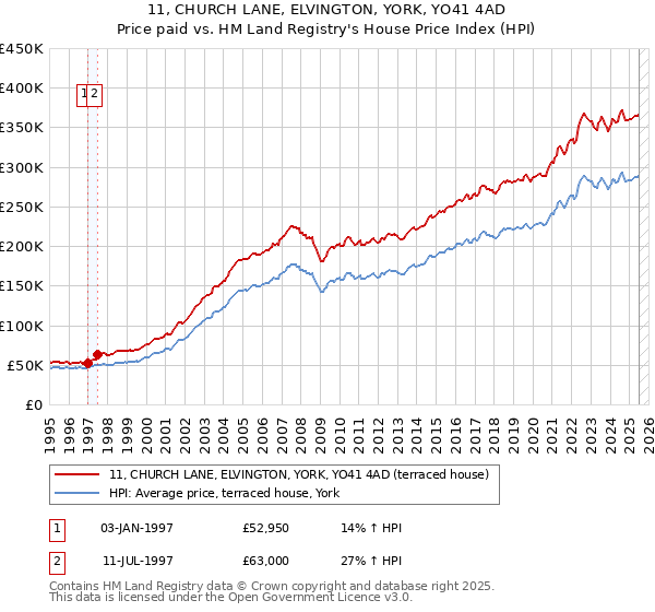 11, CHURCH LANE, ELVINGTON, YORK, YO41 4AD: Price paid vs HM Land Registry's House Price Index