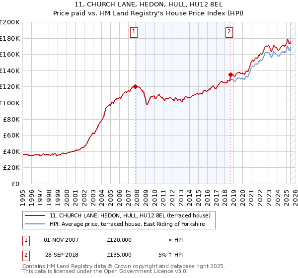 11, CHURCH LANE, HEDON, HULL, HU12 8EL: Price paid vs HM Land Registry's House Price Index
