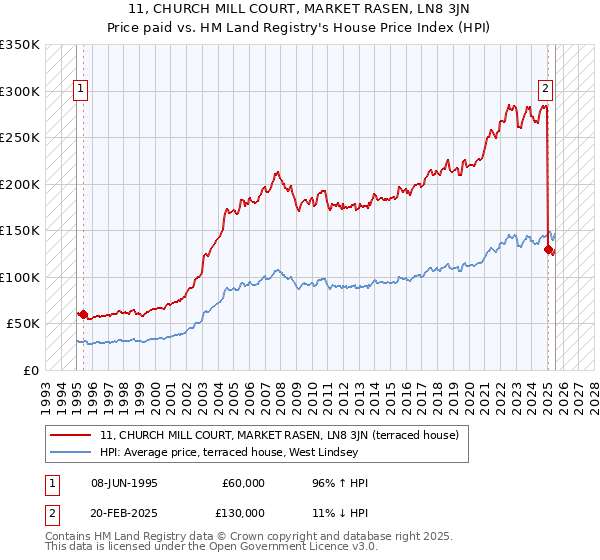 11, CHURCH MILL COURT, MARKET RASEN, LN8 3JN: Price paid vs HM Land Registry's House Price Index