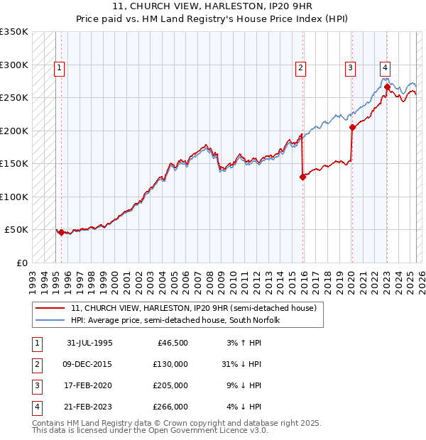 11, CHURCH VIEW, HARLESTON, IP20 9HR: Price paid vs HM Land Registry's House Price Index