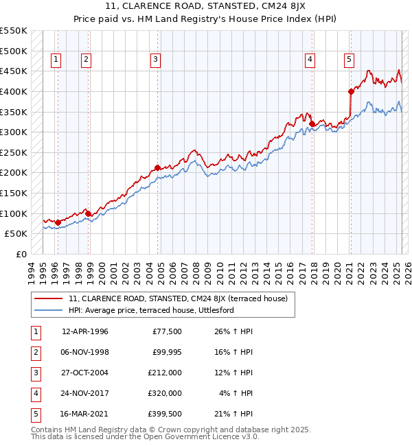 11, CLARENCE ROAD, STANSTED, CM24 8JX: Price paid vs HM Land Registry's House Price Index