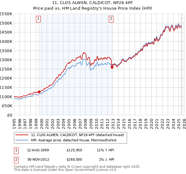 11, CLOS ALWEN, CALDICOT, NP26 4PF: Price paid vs HM Land Registry's House Price Index