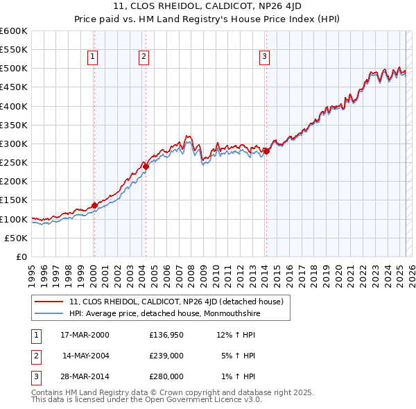11, CLOS RHEIDOL, CALDICOT, NP26 4JD: Price paid vs HM Land Registry's House Price Index