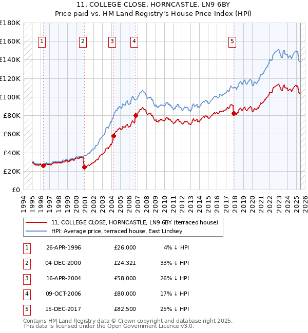 11, COLLEGE CLOSE, HORNCASTLE, LN9 6BY: Price paid vs HM Land Registry's House Price Index