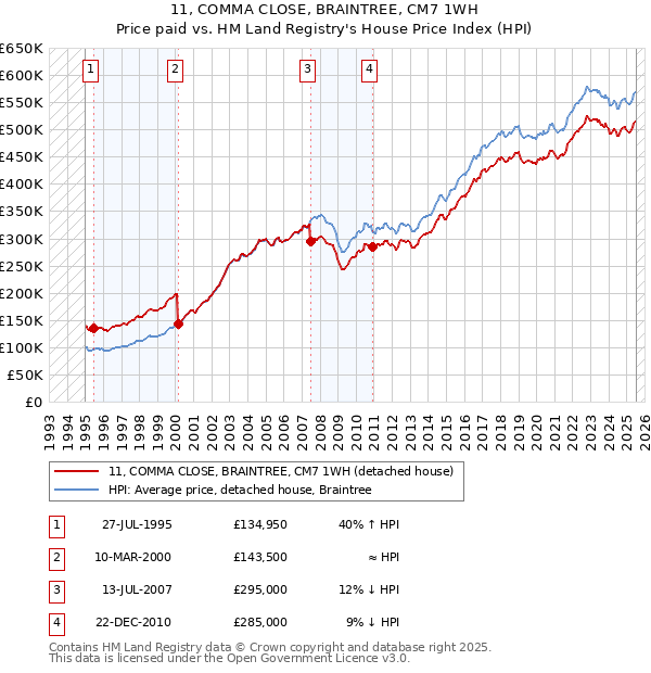 11, COMMA CLOSE, BRAINTREE, CM7 1WH: Price paid vs HM Land Registry's House Price Index