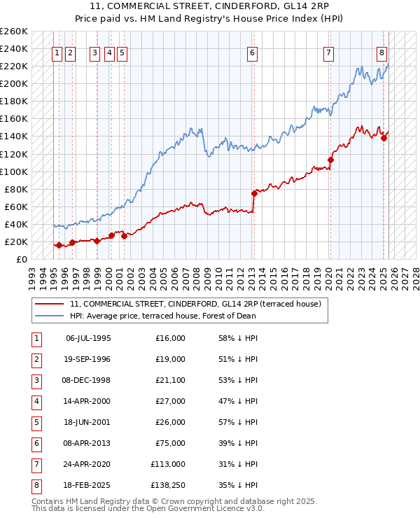 11, COMMERCIAL STREET, CINDERFORD, GL14 2RP: Price paid vs HM Land Registry's House Price Index