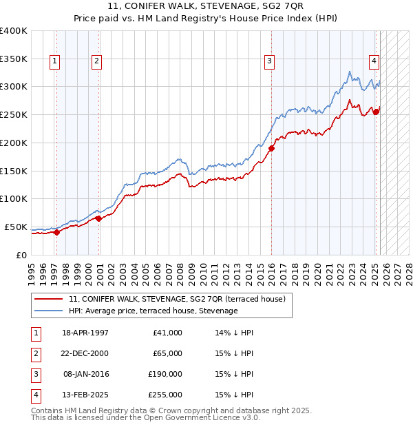 11, CONIFER WALK, STEVENAGE, SG2 7QR: Price paid vs HM Land Registry's House Price Index