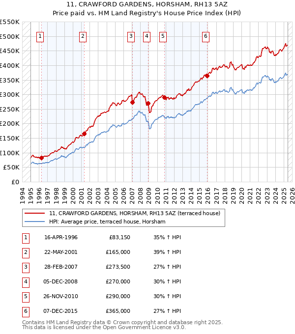 11, CRAWFORD GARDENS, HORSHAM, RH13 5AZ: Price paid vs HM Land Registry's House Price Index