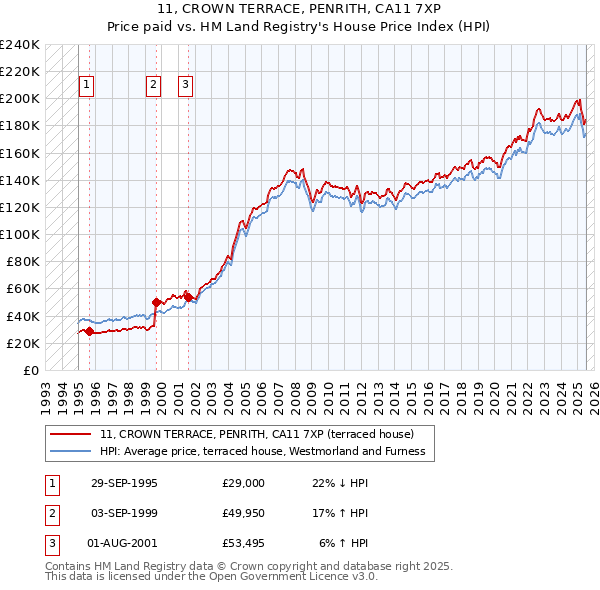 11, CROWN TERRACE, PENRITH, CA11 7XP: Price paid vs HM Land Registry's House Price Index