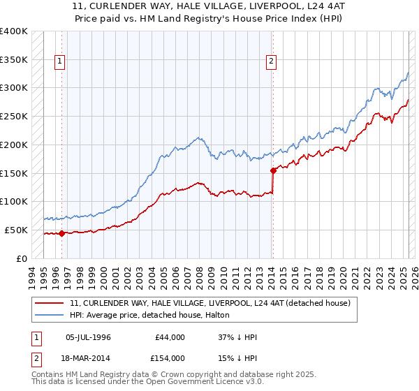 11, CURLENDER WAY, HALE VILLAGE, LIVERPOOL, L24 4AT: Price paid vs HM Land Registry's House Price Index