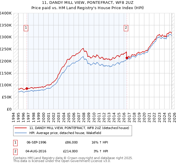 11, DANDY MILL VIEW, PONTEFRACT, WF8 2UZ: Price paid vs HM Land Registry's House Price Index