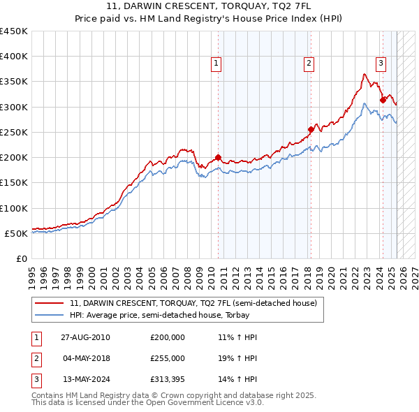 11, DARWIN CRESCENT, TORQUAY, TQ2 7FL: Price paid vs HM Land Registry's House Price Index