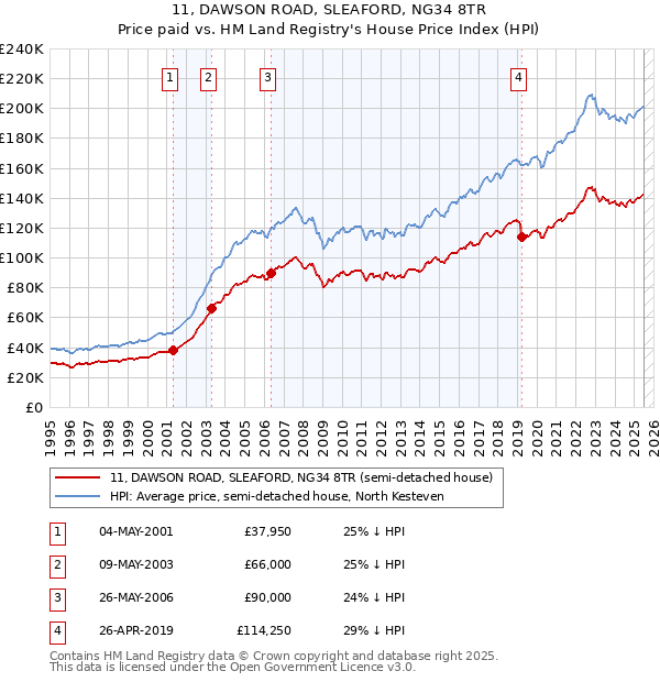 11, DAWSON ROAD, SLEAFORD, NG34 8TR: Price paid vs HM Land Registry's House Price Index