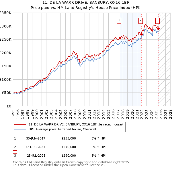 11, DE LA WARR DRIVE, BANBURY, OX16 1BF: Price paid vs HM Land Registry's House Price Index