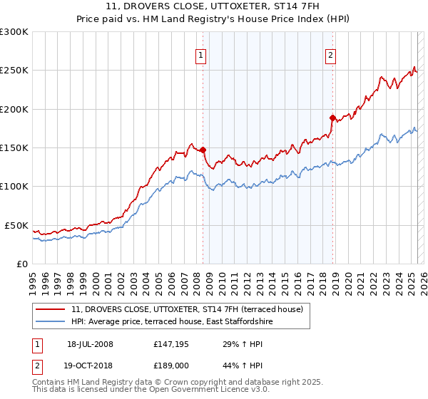 11, DROVERS CLOSE, UTTOXETER, ST14 7FH: Price paid vs HM Land Registry's House Price Index