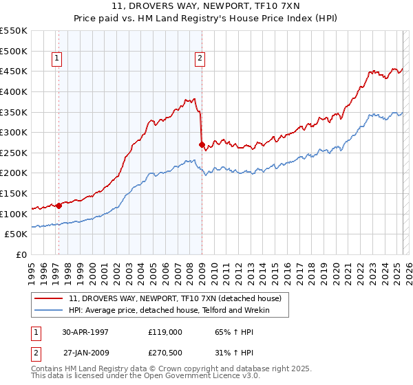 11, DROVERS WAY, NEWPORT, TF10 7XN: Price paid vs HM Land Registry's House Price Index