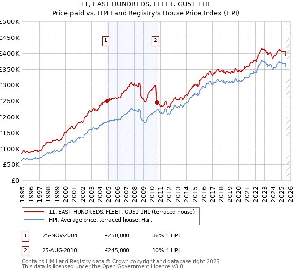 11, EAST HUNDREDS, FLEET, GU51 1HL: Price paid vs HM Land Registry's House Price Index