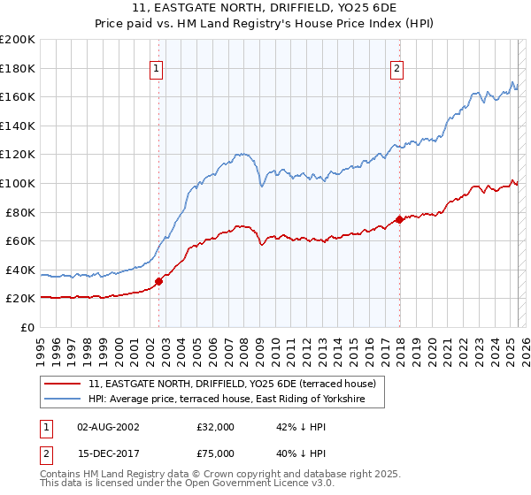 11, EASTGATE NORTH, DRIFFIELD, YO25 6DE: Price paid vs HM Land Registry's House Price Index