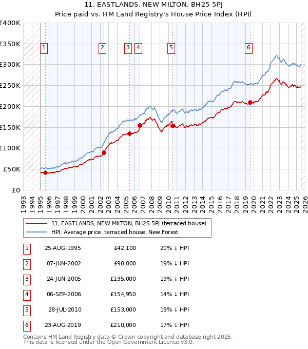 11, EASTLANDS, NEW MILTON, BH25 5PJ: Price paid vs HM Land Registry's House Price Index