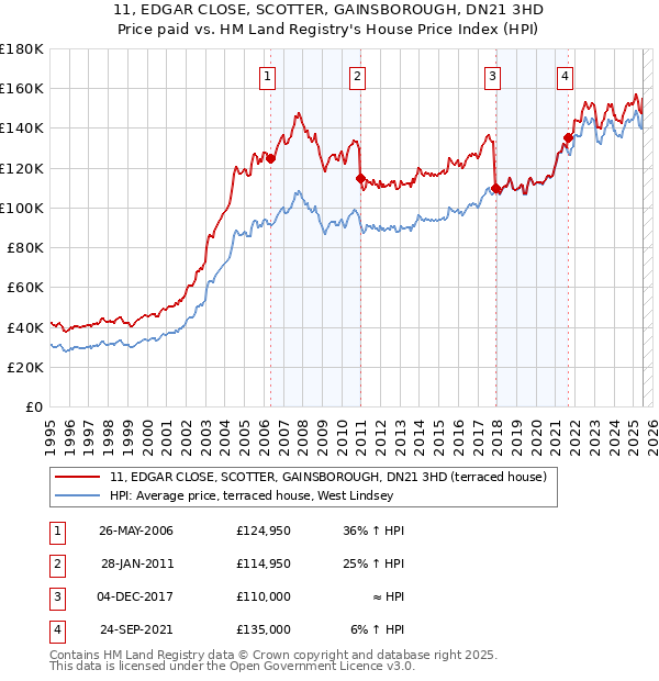 11, EDGAR CLOSE, SCOTTER, GAINSBOROUGH, DN21 3HD: Price paid vs HM Land Registry's House Price Index