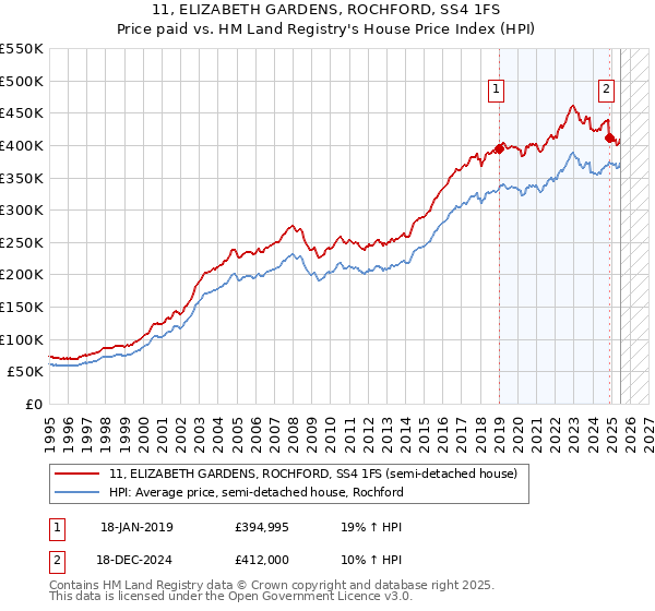 11, ELIZABETH GARDENS, ROCHFORD, SS4 1FS: Price paid vs HM Land Registry's House Price Index