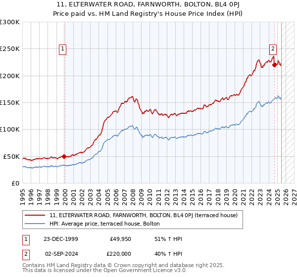 11, ELTERWATER ROAD, FARNWORTH, BOLTON, BL4 0PJ: Price paid vs HM Land Registry's House Price Index