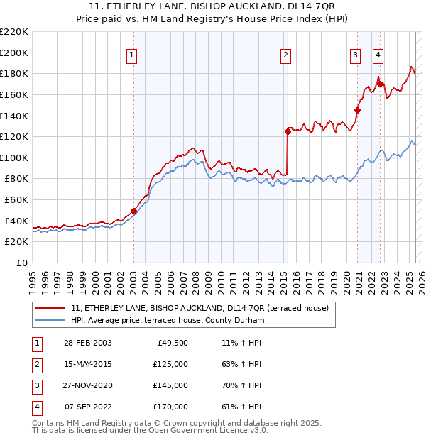 11, ETHERLEY LANE, BISHOP AUCKLAND, DL14 7QR: Price paid vs HM Land Registry's House Price Index