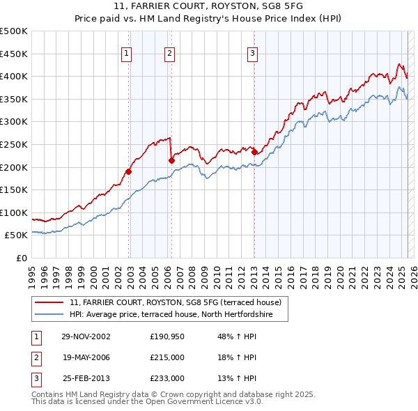11, FARRIER COURT, ROYSTON, SG8 5FG: Price paid vs HM Land Registry's House Price Index