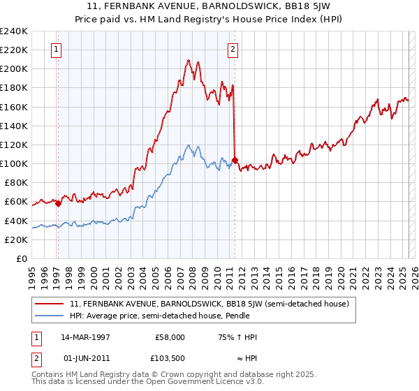 11, FERNBANK AVENUE, BARNOLDSWICK, BB18 5JW: Price paid vs HM Land Registry's House Price Index