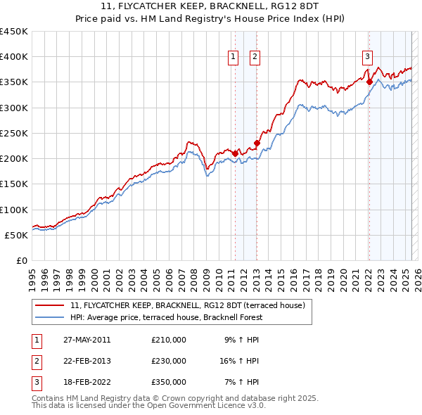 11, FLYCATCHER KEEP, BRACKNELL, RG12 8DT: Price paid vs HM Land Registry's House Price Index