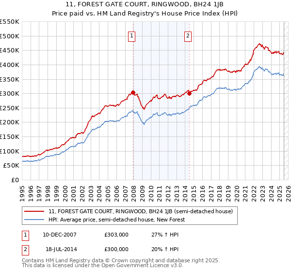 11, FOREST GATE COURT, RINGWOOD, BH24 1JB: Price paid vs HM Land Registry's House Price Index
