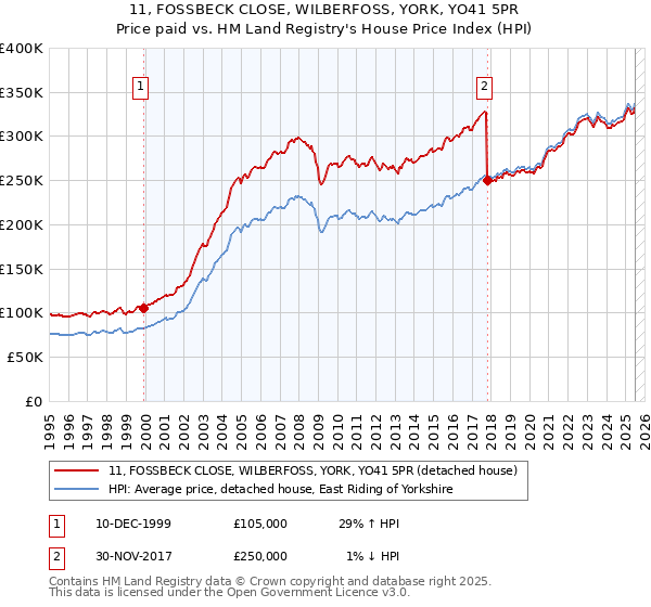 11, FOSSBECK CLOSE, WILBERFOSS, YORK, YO41 5PR: Price paid vs HM Land Registry's House Price Index