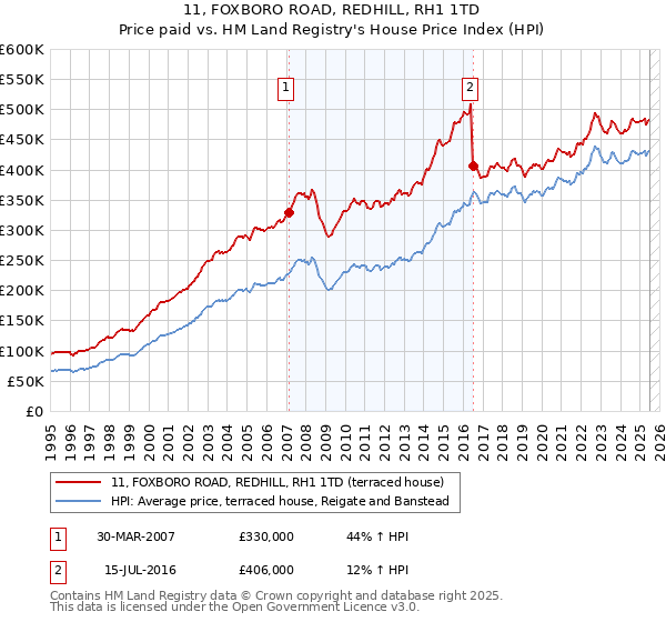 11, FOXBORO ROAD, REDHILL, RH1 1TD: Price paid vs HM Land Registry's House Price Index
