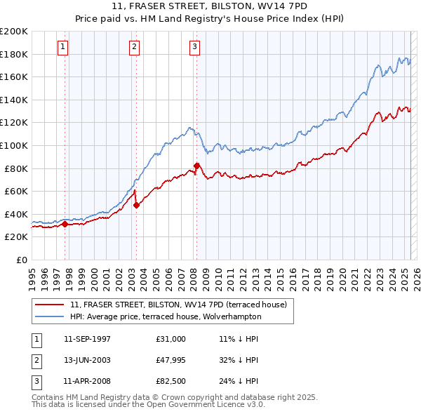 11, FRASER STREET, BILSTON, WV14 7PD: Price paid vs HM Land Registry's House Price Index