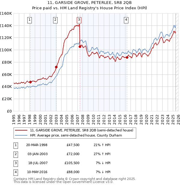 11, GARSIDE GROVE, PETERLEE, SR8 2QB: Price paid vs HM Land Registry's House Price Index