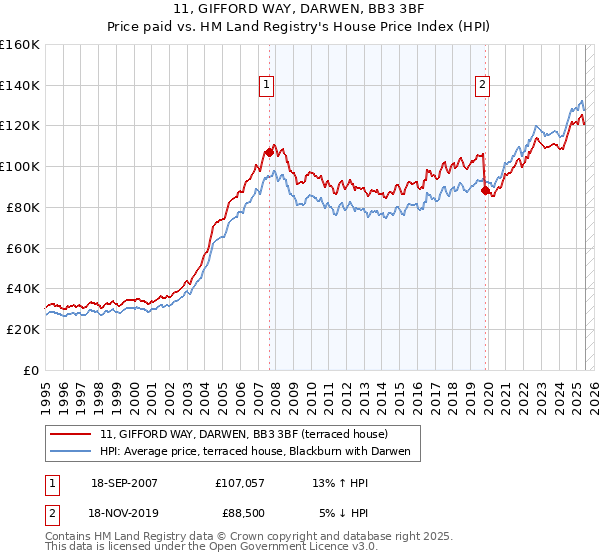 11, GIFFORD WAY, DARWEN, BB3 3BF: Price paid vs HM Land Registry's House Price Index