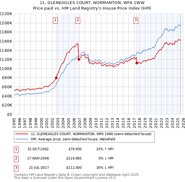 11, GLENEAGLES COURT, NORMANTON, WF6 1WW: Price paid vs HM Land Registry's House Price Index