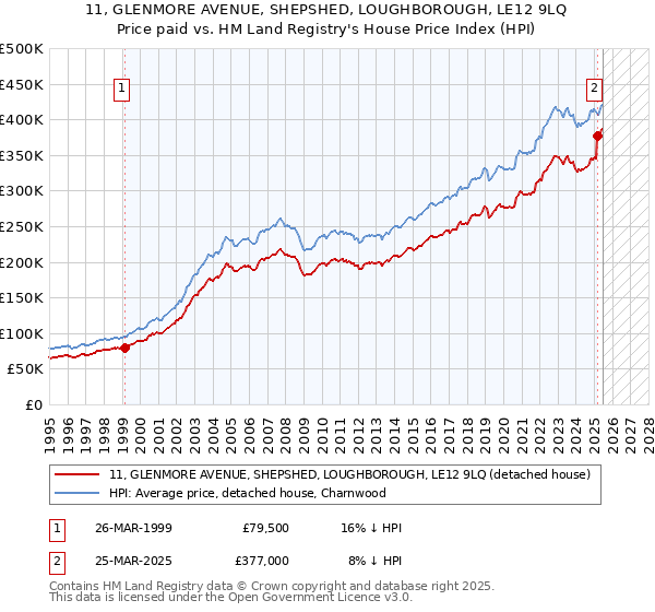 11, GLENMORE AVENUE, SHEPSHED, LOUGHBOROUGH, LE12 9LQ: Price paid vs HM Land Registry's House Price Index